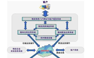 物流信息化圖冊 優(yōu)化企業(yè)供應(yīng)鏈的利器