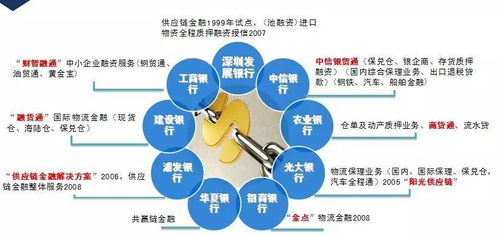 融合與創新 物流金融服務策略、營銷方式與信息咨詢服務的協同發展